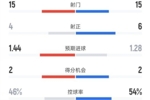 加拉塔萨雷1-0利物浦全场：射门15-15，射正4-6，控球率46%-54%