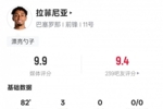 戴帽+1过人成功1关键传球！拉菲尼亚当选巴萨5-2塞维一役全场最佳