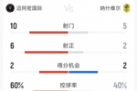 遭淘汰，迈阿密国际1-1纳什维尔全场数据：射门10-5，射正6-2