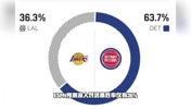 CC不打77解禁！ESPN仍预测湖人战活塞胜率仅36%？😅