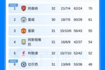 英超积分榜：红军先赛领先第6切尔西4分，枪手输球切尔西将战曼城