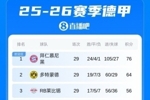 最快下轮夺冠！拜仁剩5轮领先12分 下轮若多特丢分拜仁取胜即夺冠