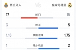 皇马2-0西班牙人数据：射门15-17，射正5-3，得分机会2-1