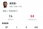 库尼亚本场数据：1射正1进球2过人成功2拦截，评分7.4