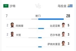 沙特vs乌拉圭全场数据：射门7-28 射正3-10 预期进球0.99-1.60