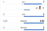 乌兹别克斯坦半场0-1哥伦比亚：射门1-7，射正0-2，控球率28%-72%
