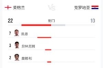 对攻战！英格兰vs克罗地亚全场：射门22-10 射正11-5 控球52%-48%