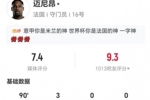 迈尼昂本场数据：3扑救+1扑点 8长传2成功+1解围 获评7.4分