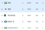 实时小组第三积分榜：伊朗仍第7韩国仍第8，乌兹别克斯坦暂时上榜