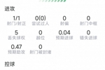 佩德里本场数据：7次夺回球权，4次关键传球，2次抢断，评分7.4分
