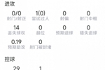 攻防俱佳，波罗本场数据：2次关键传球，3次解围，2拦截，2抢断